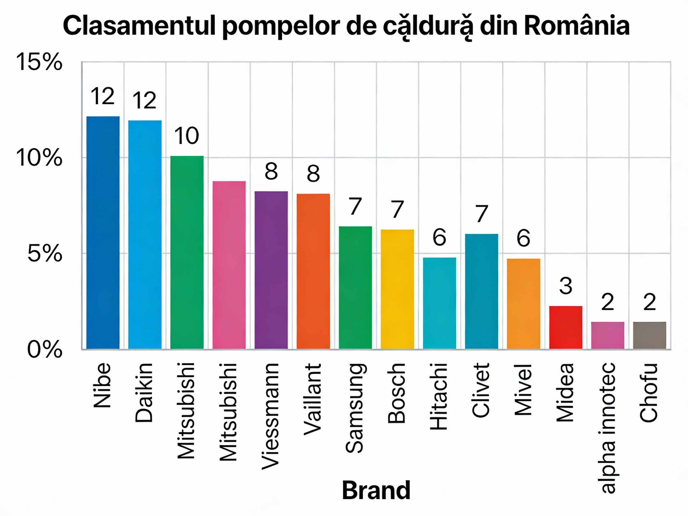 Grafic cu cota de piață a principalelor branduri de pompe de căldură din România